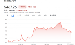 股价高度押注自动驾驶？分析师警告：特斯拉汽车业务每股仅值30美元