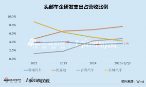 奇瑞汽车新车销售不佳极限测试意外“翻车” 管理过于严苛屡遭员工强烈抵触