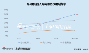 乐动机器人”带伤”再闯港交所：连年亏损、研发占比或跌近上市红线 债务承压、采购销售对外高度依赖