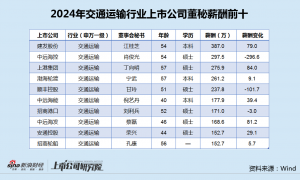 交通运输行业董秘薪酬榜：招商轮船营收规模连降2年 董秘孔康涨薪至153万上榜