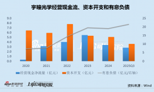 宇瞳光学主要收购标的业绩不达预期 高管减持质押后再半价发新股激励|光学成像并购潮